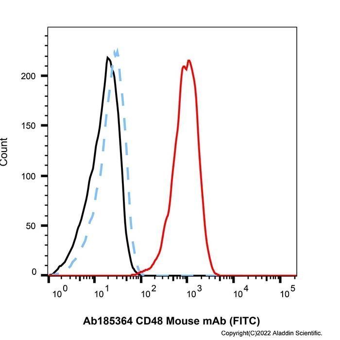CD48 Mouse mAb (FITC) - by Aladdin Scientific