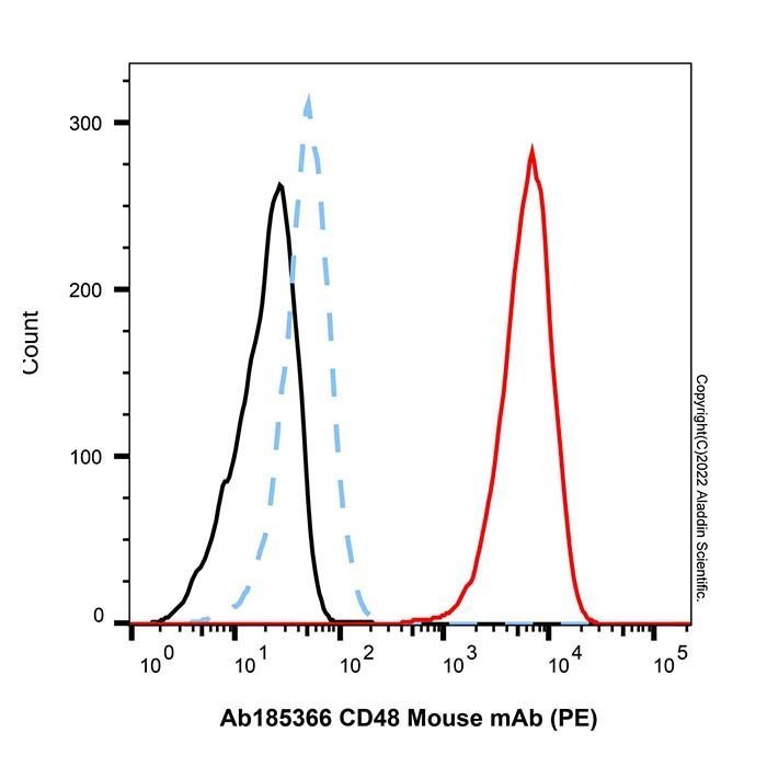 CD48 mAb de ratón (PE) - by Aladdin Scientific