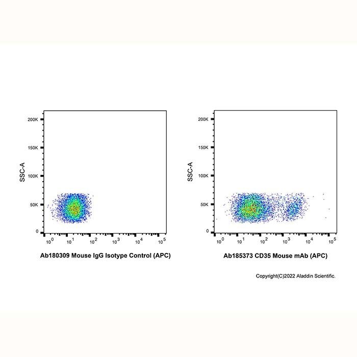 CD35 Mouse mAb (APC) -    by Aladdin Scientific