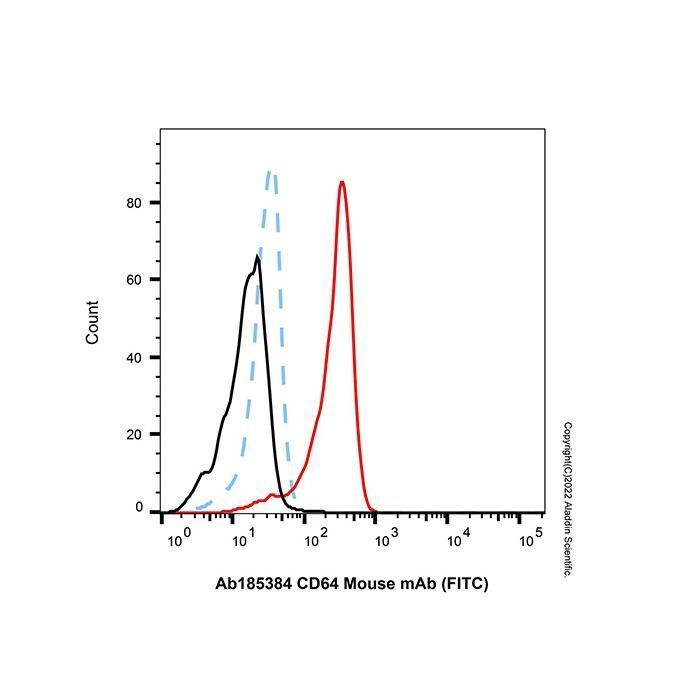 CD64 Mouse mAb (FITC) - by Aladdin Scientific