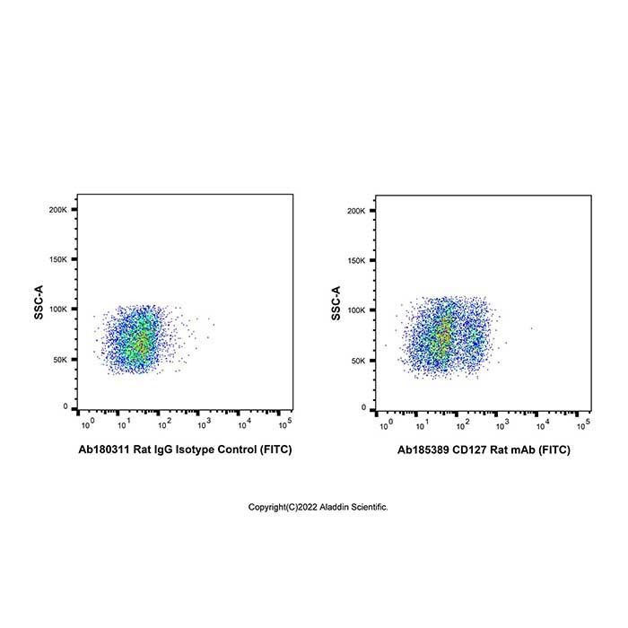 CD127 Rat mAb (FITC) -    by Aladdin Scientific