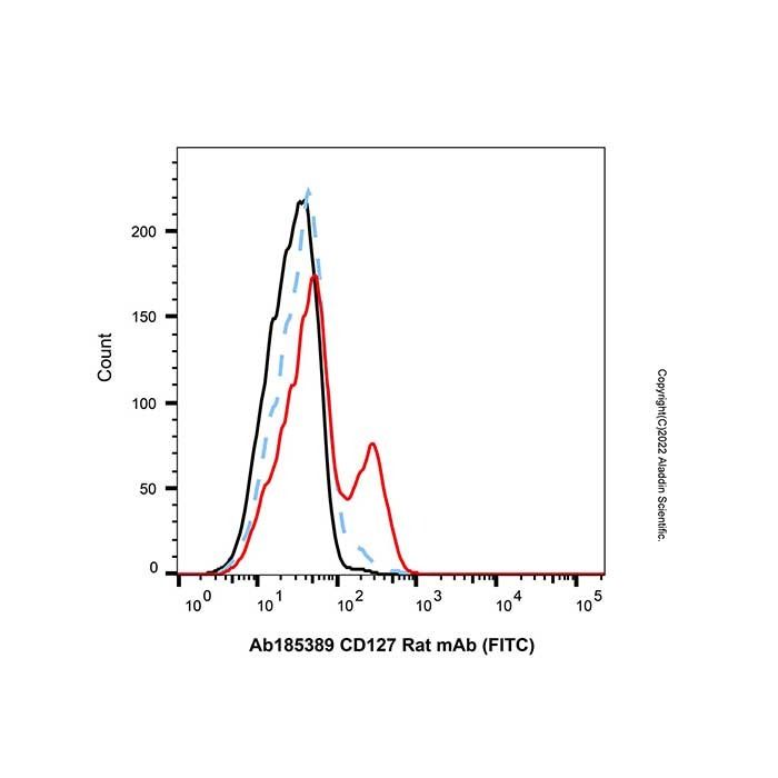 CD127 Rat mAb (FITC) -    by Aladdin Scientific
