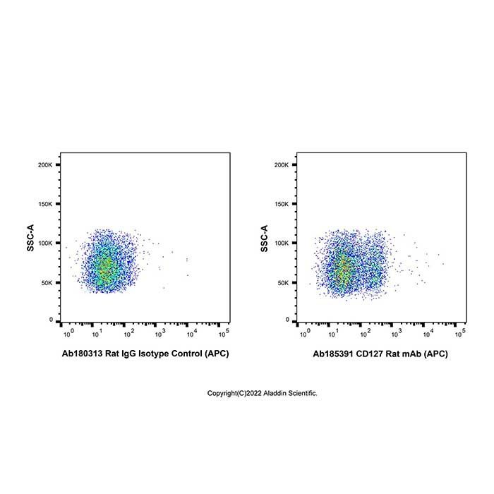 CD127 Rat mAb (APC) -    by Aladdin Scientific