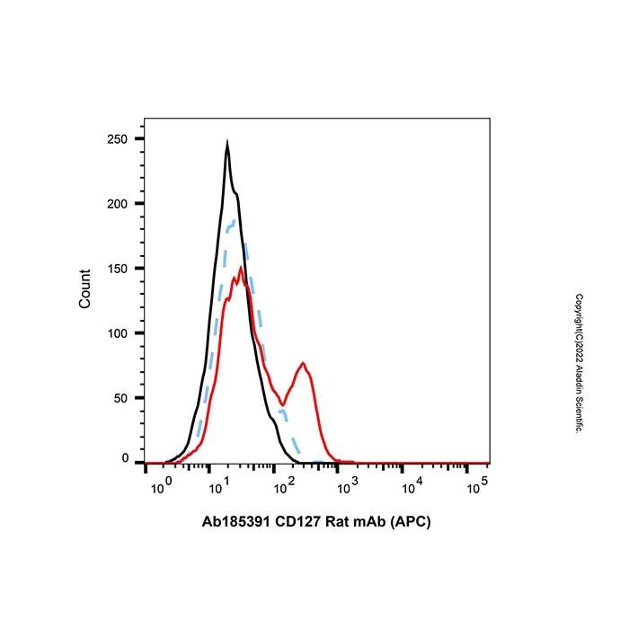 CD127 Rat mAb (APC) -    by Aladdin Scientific