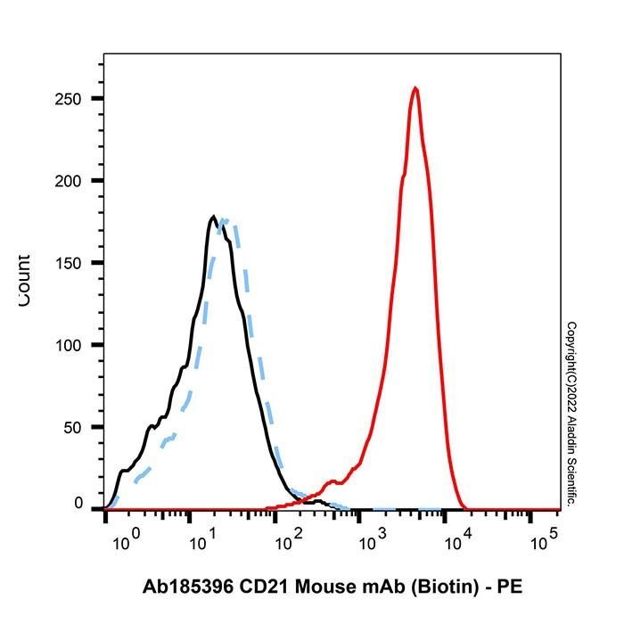 CD21 Mouse mAb (Biotin) -    by Aladdin Scientific