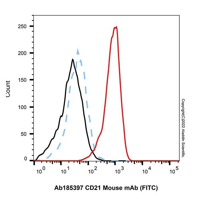 CD21 Mouse mAb (FITC) -    by Aladdin Scientific
