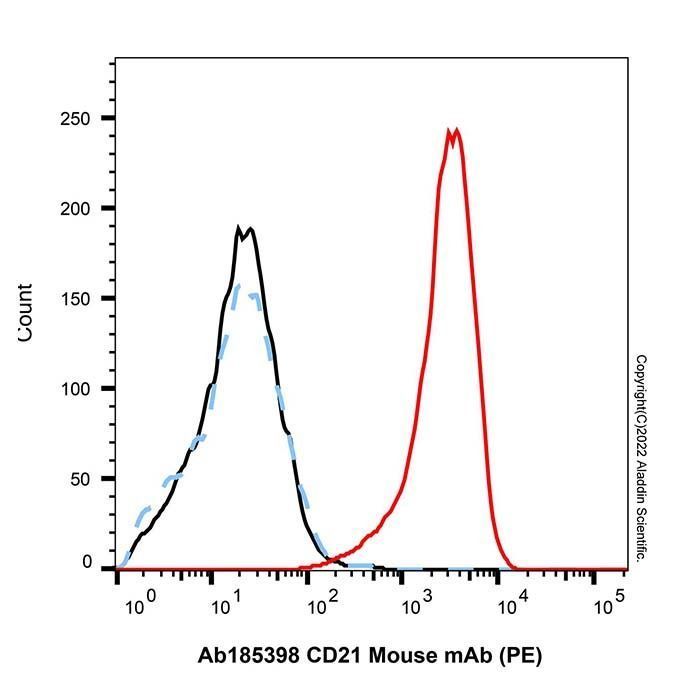 CD21 Mouse mAb (PE) -    by Aladdin Scientific