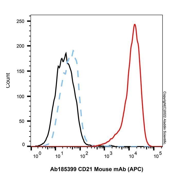 CD21 Mouse mAb (APC) -    by Aladdin Scientific
