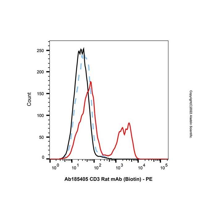 CD3 Rat mAb (Biotin) - by Aladdin Scientific