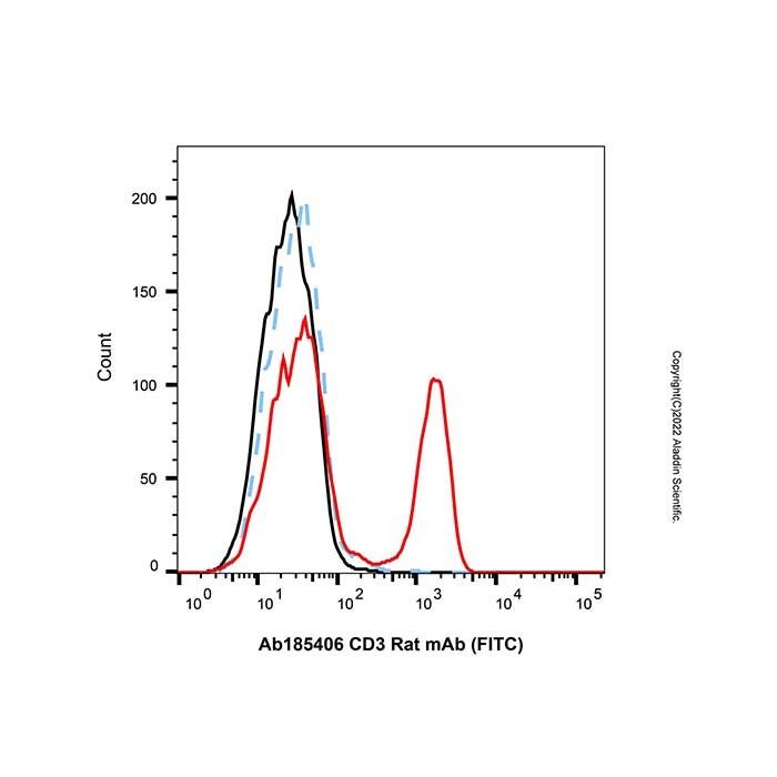 CD3 Rat mAb (FITC) - by Aladdin Scientific