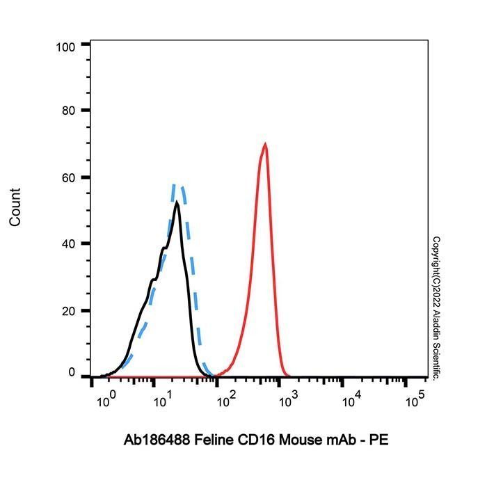 Feline CD16 Mouse mAb - by Aladdin Scientific