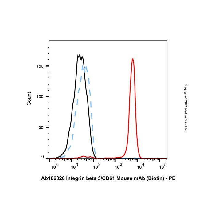 Integrin beta 3/CD61 Mouse mAb (Biotin) - by Aladdin Scientific