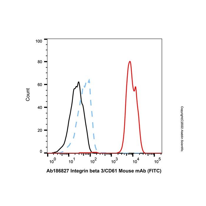 Integrin beta 3/CD61 Mouse mAb (FITC) -    by Aladdin Scientific