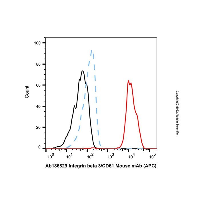 Integrin beta 3/CD61 Mouse mAb (APC) - by Aladdin Scientific