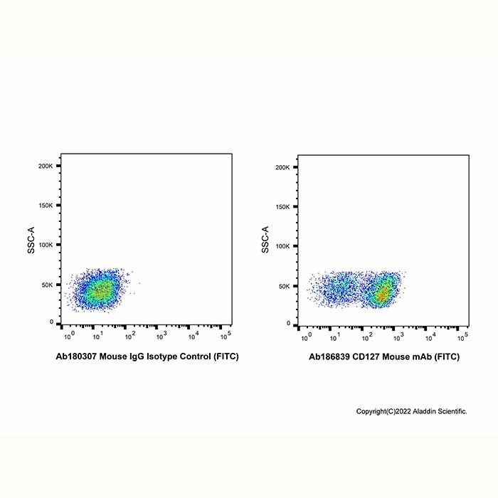 CD127 Mouse mAb (FITC) -    by Aladdin Scientific