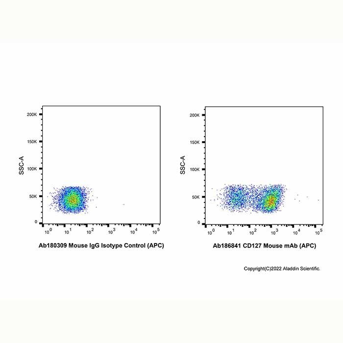CD127 Mouse mAb (APC) - by Aladdin Scientific