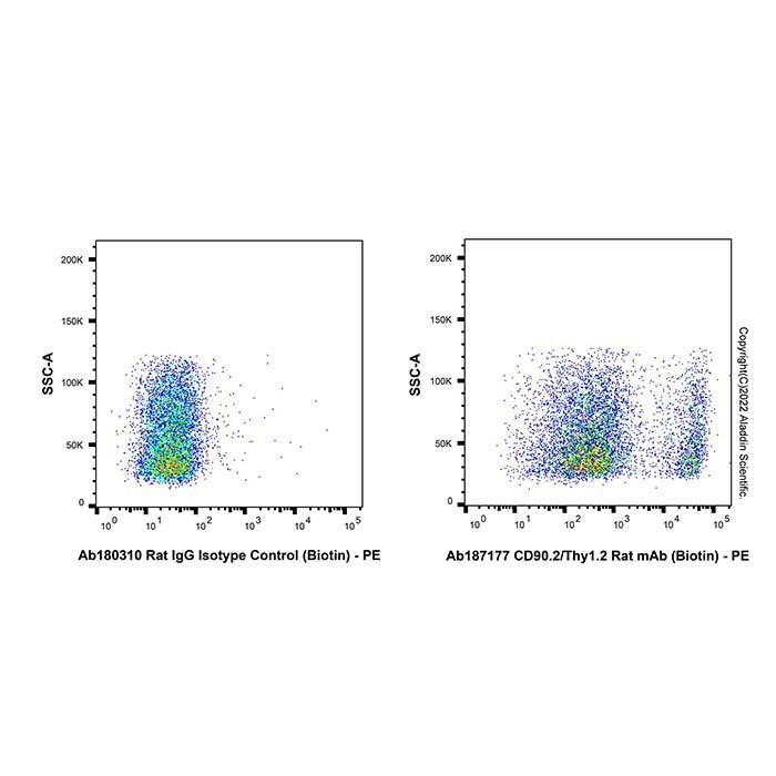 CD90.2/Thy1.2 Rat mAb (Biotin) - by Aladdin Scientific
