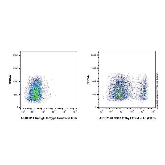 CD90.2/Thy1.2 Rat mAb (FITC) - by Aladdin Scientific