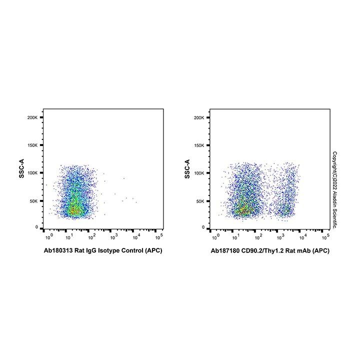 CD90.2/Thy1.2 Rat mAb (APC) - by Aladdin Scientific