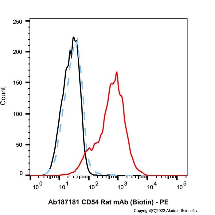 CD54 Rat mAb (Biotin) - by Aladdin Scientific