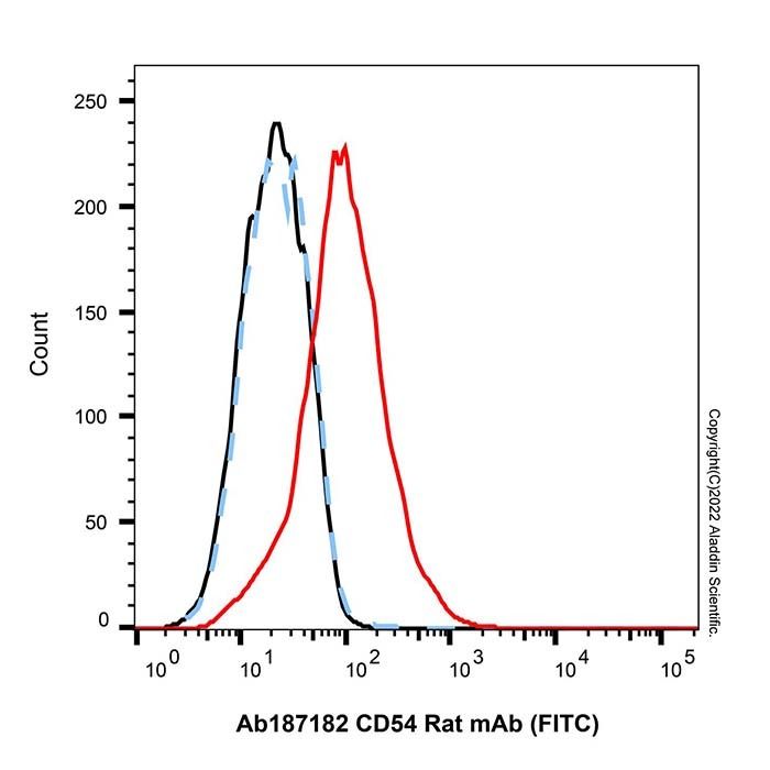 CD54 Rat mAb (FITC) - by Aladdin Scientific