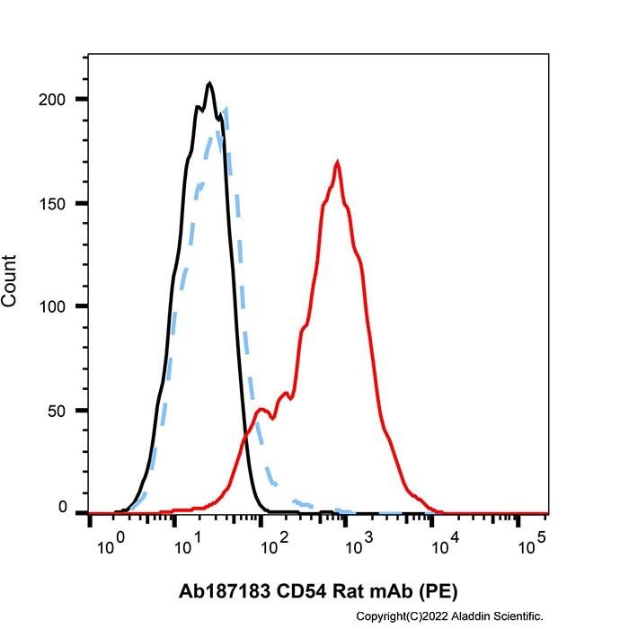 CD54 Rat mAb (PE) -    by Aladdin Scientific