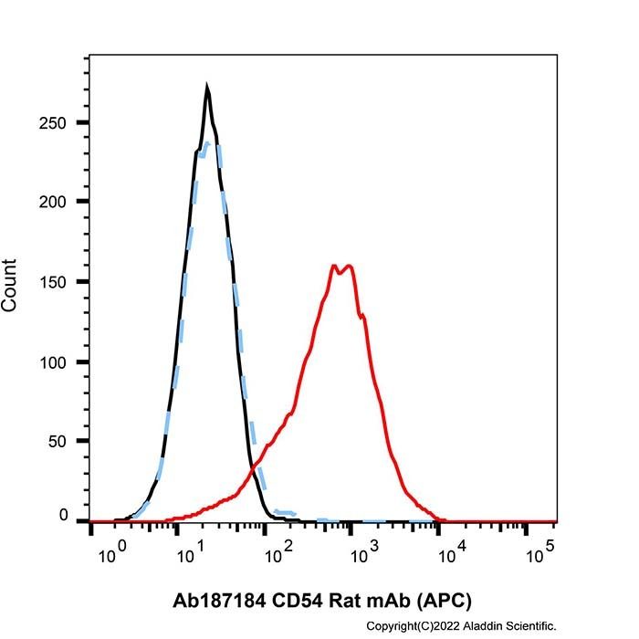 CD54 Rat mAb (APC) - by Aladdin Scientific