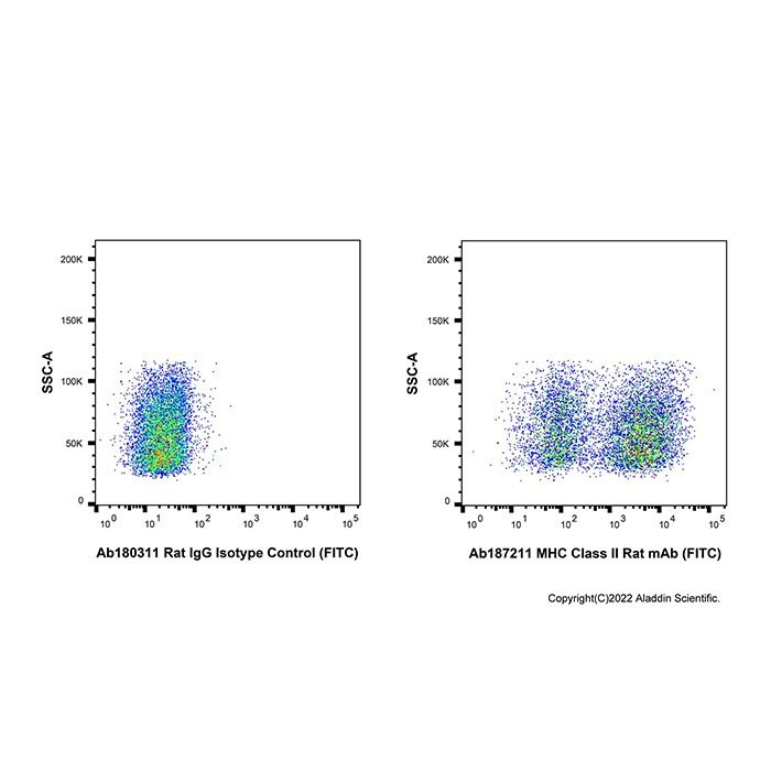 MHC Class II Rat mAb (FITC) - by Aladdin Scientific
