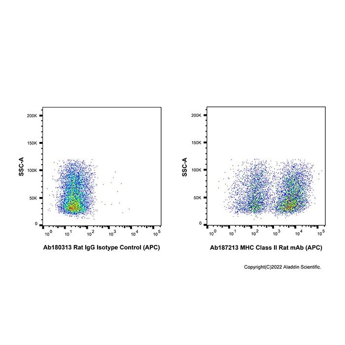 MHC Class II Rat mAb (APC) - by Aladdin Scientific