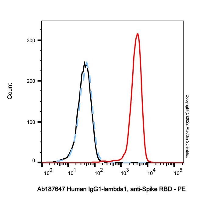 Human IgG1-lambda1, anti-Spike RBD - by Aladdin Scientific