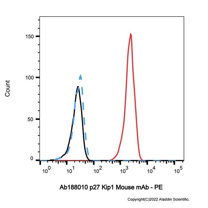 p27 Kip1 Mouse mAb -    by Aladdin Scientific
