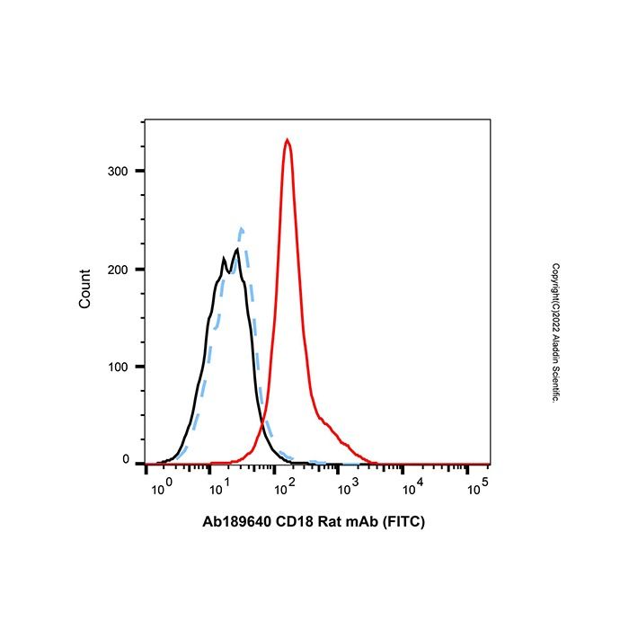CD18 Rat mAb (FITC) -    by Aladdin Scientific
