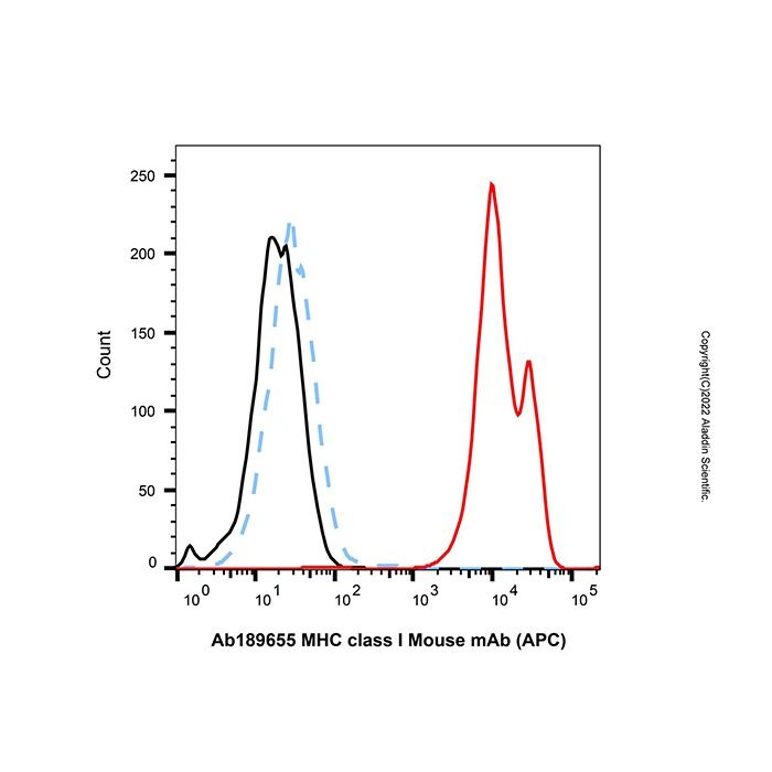 MHC class I Mouse mAb (APC) - by Aladdin Scientific