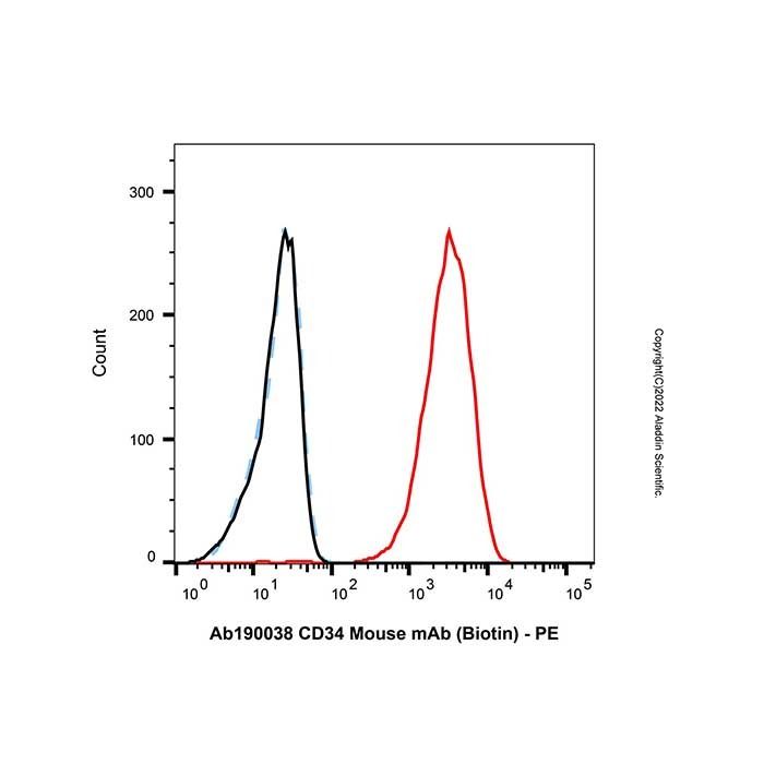 CD34 Mouse mAb (Biotin) - by Aladdin Scientific