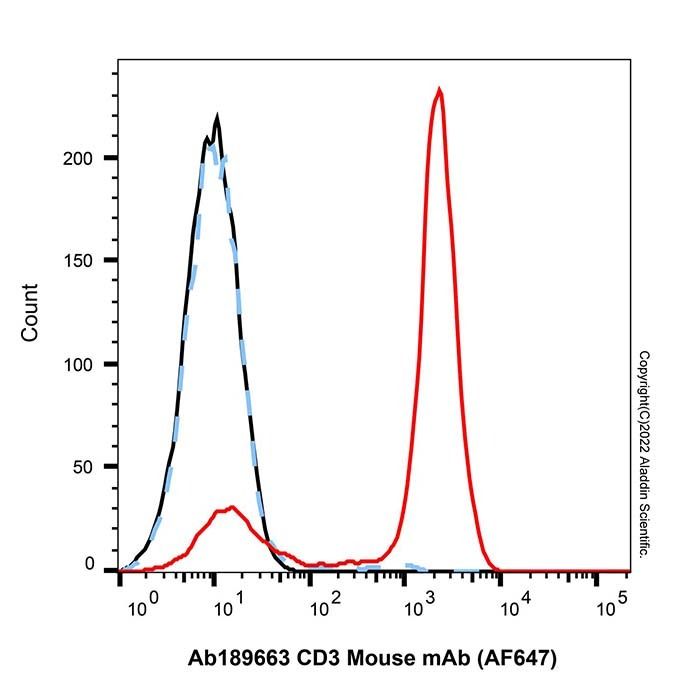 Mouse IgG (AF647) - by Aladdin Scientific