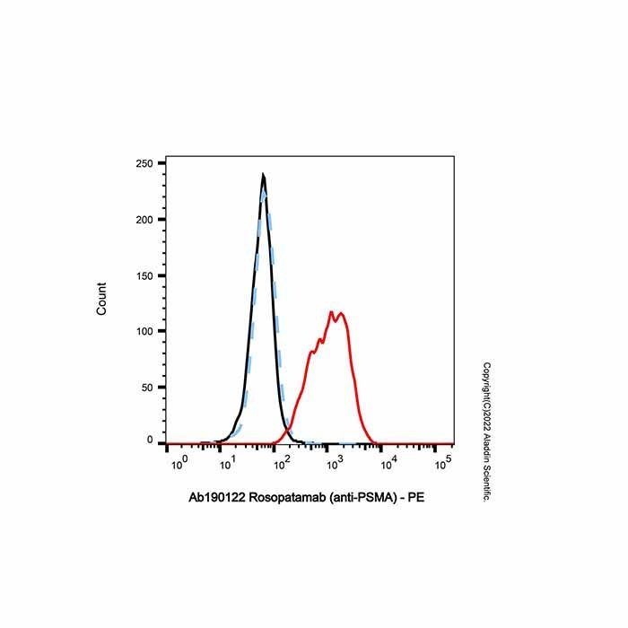 Rosopatamab (anti-PSMA) - by Aladdin Scientific