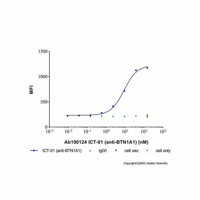 ICT-01 (anti-BTN1A1) - by Aladdin Scientific
