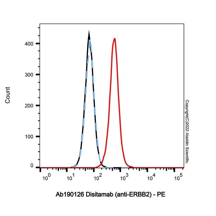Disitamab (anti-ERBB2) -    by Aladdin Scientific