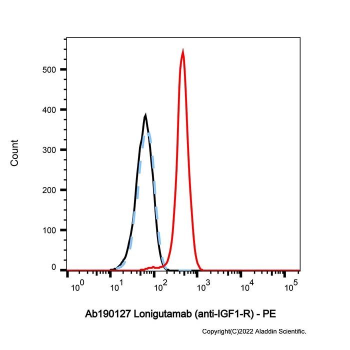 Lonigutamab (anti-IGF1-R) -    by Aladdin Scientific