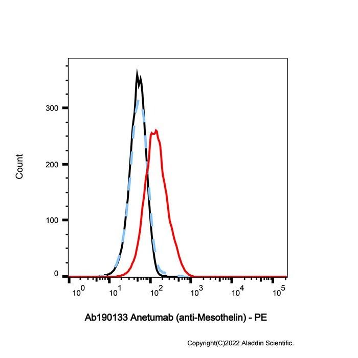Anetumab (anti-Mesothelin) - by Aladdin Scientific