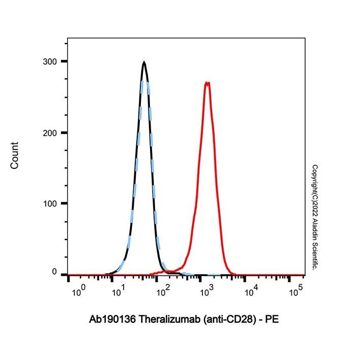 Theralizumab (anti-CD28) - by Aladdin Scientific