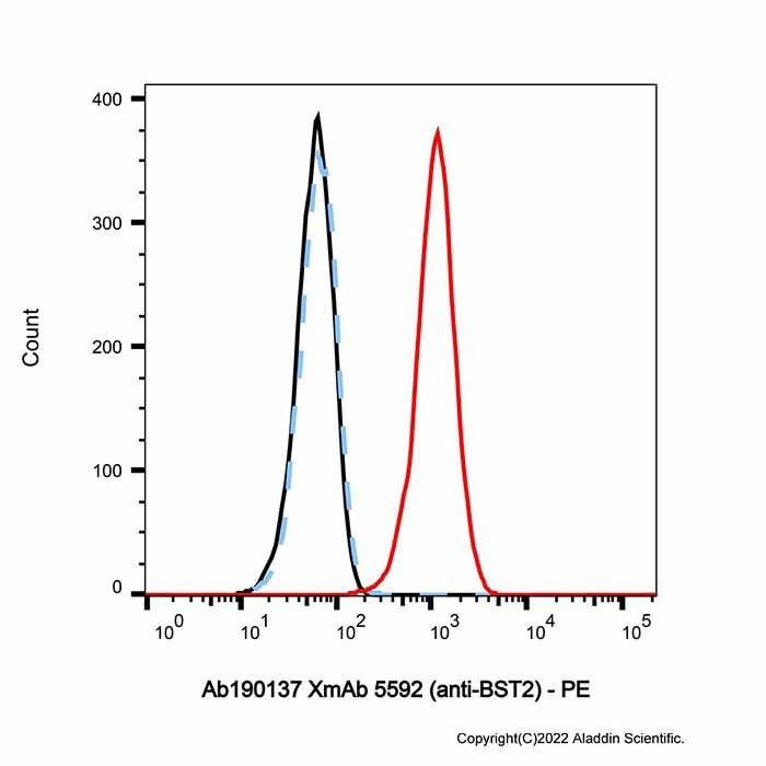 XmAb 5592 (anti-BST2) - by Aladdin Scientific