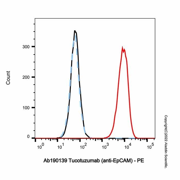 Tucotuzumab (anti-EpCAM) - by Aladdin Scientific
