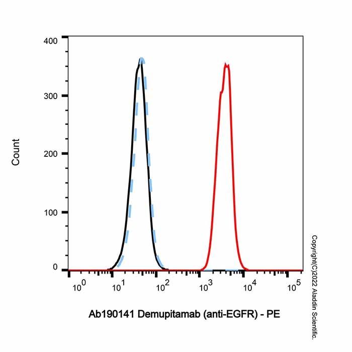 Demupitamab (anti-EGFR) - by Aladdin Scientific