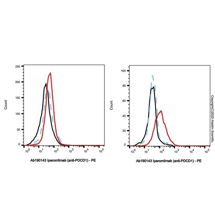Iparomlimab (anti-PDCD1) - by Aladdin Scientific