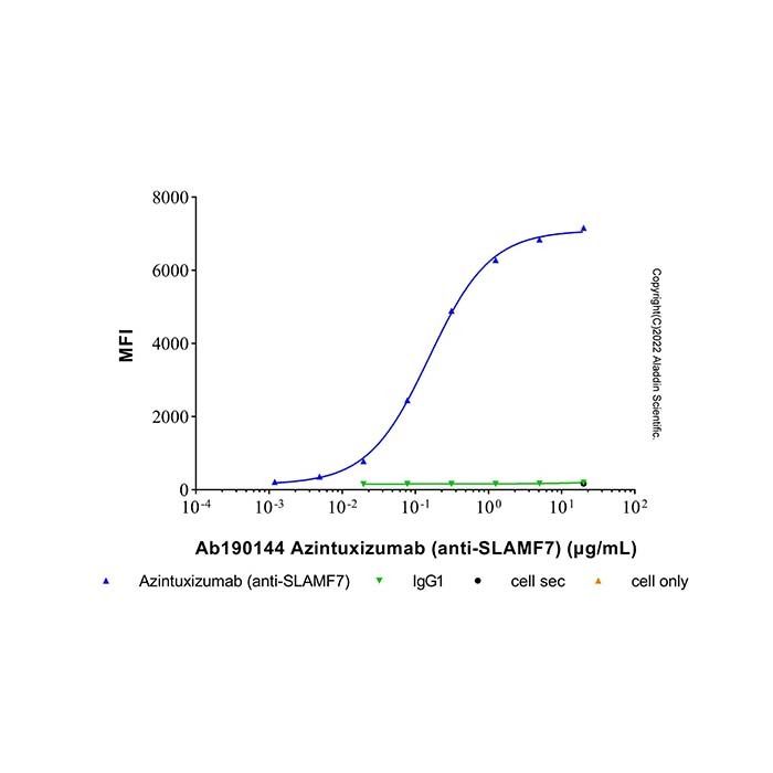 Azintuxizumab (anti-SLAMF7) -    by Aladdin Scientific