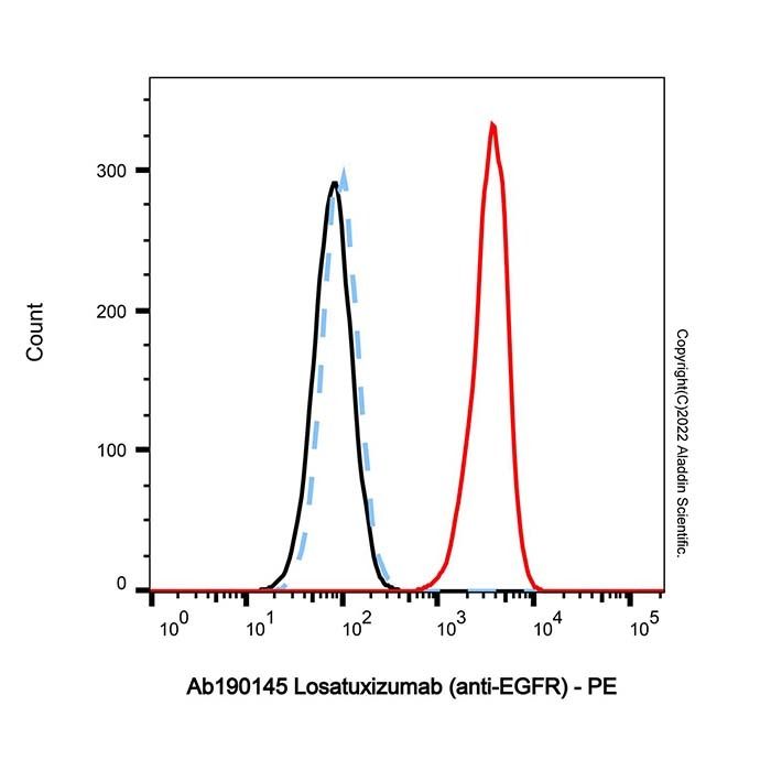 Losatuxizumab (anti-EGFR) - by Aladdin Scientific