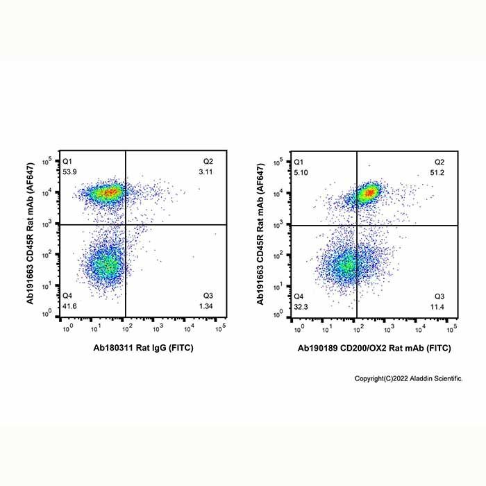 CD200/OX2 Rat mAb (FITC) -    by Aladdin Scientific