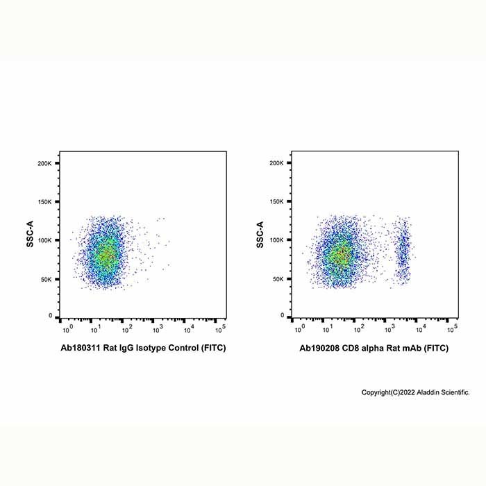 CD8 alpha Rat mAb (FITC) - by Aladdin Scientific