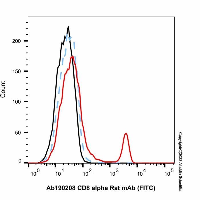 CD8 alpha Rat mAb (FITC) - by Aladdin Scientific